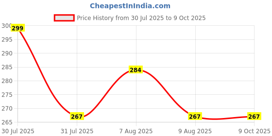amazon.in blue tree duck kid's soft plush Multi color cartoon backpack for travelling, picnic bag, gift purpose (duck 3-5 years) blue tree Price History Graph from 30 Jul 2025 to 9 Oct 2025