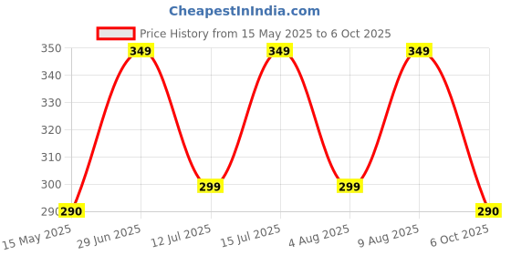 amazon.in blue tree Hiking Backpack 16-Inch, 10L Lightweight Durable Bag with Water Resistant Polyester, Adjustable Straps, Multi-Pocket Design for Travel Price History Graph from 15 May 2025 to 6 Oct 2025