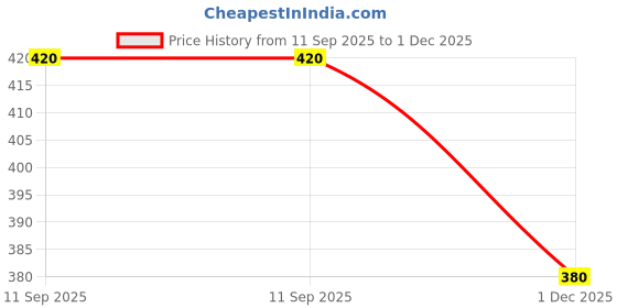 amazon.in blue tree Kid's Soft Velvet Cartoon School Plush Combo Backpack,Mini Bag,Travel Bag for Baby Boy/Girl (Spiderman & Penguin) blue tree Price History Graph from 11 Sep 2025 to 1 Dec 2025