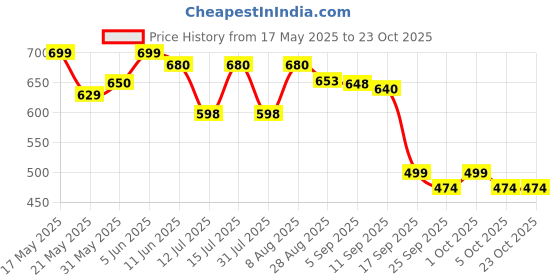 amazon.in raymond Blue Trouser and CottonHub Linen Shirt - Blue raymond Price History Graph from 17 May 2025 to 23 Oct 2025