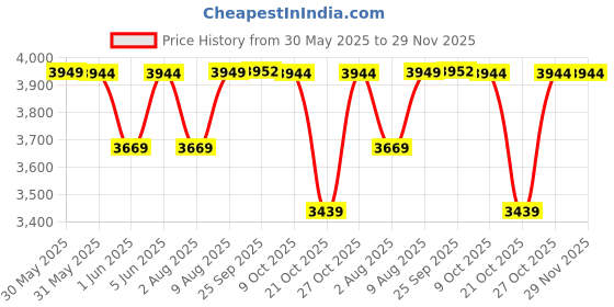 amazon.in tahvo Blue Tuxedo Men Suit Set tahvo Price History Graph from 30 May 2025 to 29 Nov 2025