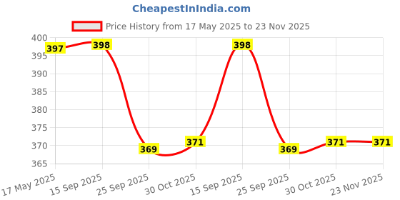amazon.in walkaroo Blue TYGA Clogs for Mens -Trendy|Lightweight and Comfortable|BTG8750 walkaroo Price History Graph from 17 May 2025 to 23 Nov 2025