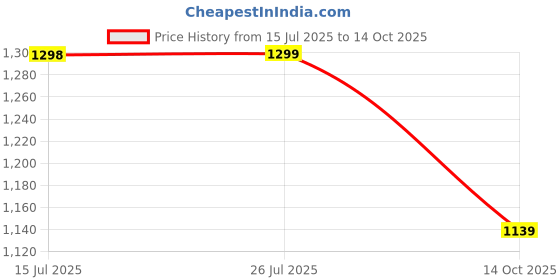 amazon.in blue tyga Office Joggers Lite for Men, Comfortable Trousers with Stretchablity blue tyga Price History Graph from 15 Jul 2025 to 14 Oct 2025