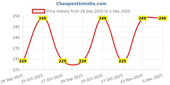 amazon.in BLUE TYGA Sunscreen Balaclava with UV Protection Pack of 2 | Full Face Mask for Riders | UPF 50+ Protection Facekini Charcoal Price History Graph from 29 Sep 2025 to 3 Dec 2025