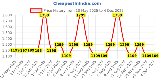 amazon.in blue tyga Sunscreen Jacket 2.0 - Advanced Protection from Sun & Pollution - UPF 50+ Protection blue tyga Price History Graph from 10 May 2025 to 4 Dec 2025
