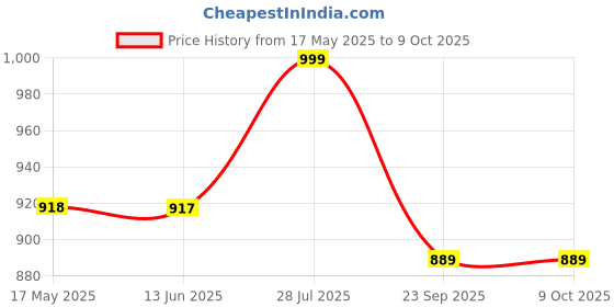 amazon.in BLUE TYGA Sunscreen Jacket with UV Protection UPF 50+ Jacket with Breathability & Coolrush Technology Lightweight Jackets for Men Price History Graph from 17 May 2025 to 9 Oct 2025