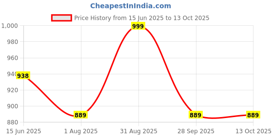 amazon.in BLUE TYGA Sunscreen Jacket with UV Protection UPF 50+ Jacket with Breathability & Coolrush Technology Lightweight Jackets for Men Price History Graph from 15 Jun 2025 to 13 Oct 2025