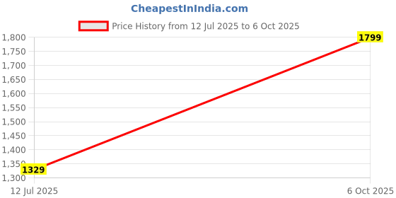 amazon.in blue tyga Ultimate Office Joggers for Men | Wrinkle Free & Lightweight Joggers for Men | Ultra-Stretchable Pants for Office & Parties blue tyga Price History Graph from 12 Jul 2025 to 6 Oct 2025
