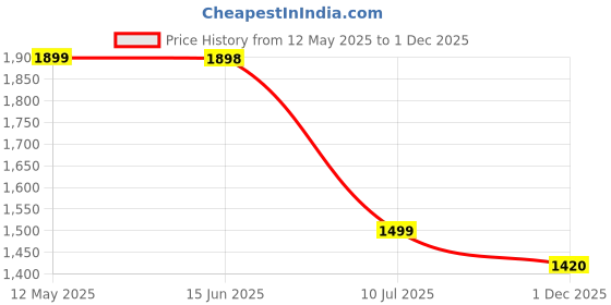 amazon.in blue tyga Womens Sunscreen Jacket ICE | UPF 50+ sun protection | Cool Rush Technology for instant cooling | Sweat-wicking, anti-microbial fabric | Blocks UVA/UVB rays | Lightweight, all-day freshness. blue tyga Price History Graph from 12 May 2025 to 1 Dec 2025