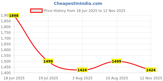 amazon.in blue tyga Womens Sunscreen Jacket ICE | UPF 50+ sun protection | Cool Rush Technology for instant cooling | Sweat-wicking, anti-microbial fabric | Blocks UVA/UVB rays | Lightweight, all-day freshness. blue tyga Price History Graph from 18 Jun 2025 to 12 Nov 2025