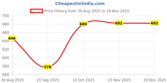 amazon.in barcino Blue Washed Front Pocket Denim Tube Top barcino Price History Graph from 30 Aug 2025 to 18 Nov 2025