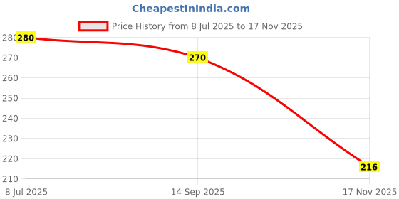amazon.in Blue Water Lily Live Plants, Pack of 2, Aquatic Flowering Plants seed Price History Graph from 8 Jul 2025 to 17 Nov 2025