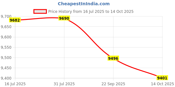 amazon.in Blue Wave 12-ft x 24-ft Oval Leaf Net Above Ground Pool Cover Price History Graph from 16 Jul 2025 to 14 Oct 2025