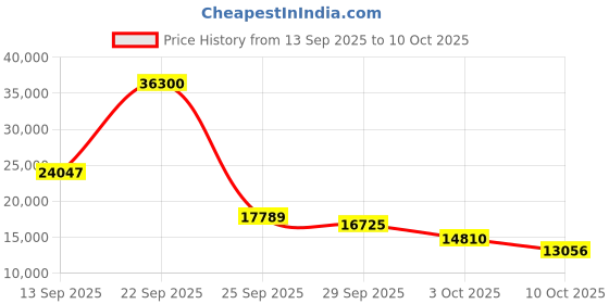 amazon.in Blue Wave 21-ft Round Rugged Mesh Above Ground Pool Winter Cover Price History Graph from 13 Sep 2025 to 10 Oct 2025