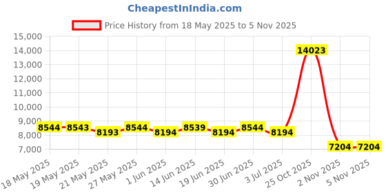 amazon.in Blue Wave 8-ft Double Water Tube for Winter Pool Cover - 5 Pack Price History Graph from 18 May 2025 to 4 Nov 2025