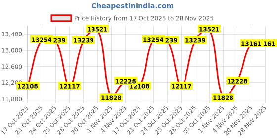 amazon.in blue wave Bronze 8-Year 21-ft Round Above Ground Pool Winter Cover blue wave Price History Graph from 17 Oct 2025 to 28 Nov 2025