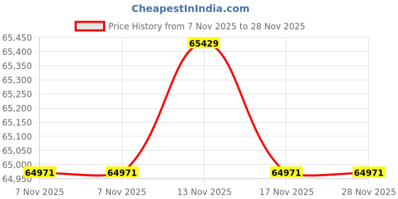 amazon.in Blue Wave Bronze 8-Year 30-ft x 50-ft Rectangular In Ground Pool Winter Cover Price History Graph from 7 Nov 2025 to 28 Nov 2025