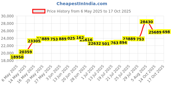 amazon.in Blue Wave BWC600 ft Round Rugged Mesh Winter Cover for Above Ground Pool, 12-FEET, Black Price History Graph from 6 May 2025 to 17 Oct 2025