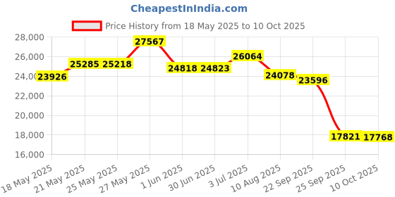 amazon.in Blue Wave Gold 15-Year 16-ft x 32-ft Rectangular In Ground Pool Winter Cover Price History Graph from 18 May 2025 to 10 Oct 2025