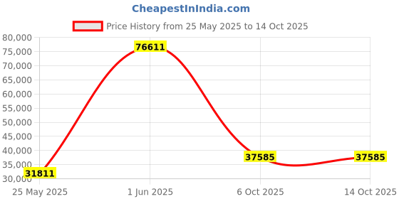 amazon.in Blue Wave Gold 15-Year 25-ft x 45-ft Rectangular In Ground Pool Winter Cover Price History Graph from 25 May 2025 to 14 Oct 2025
