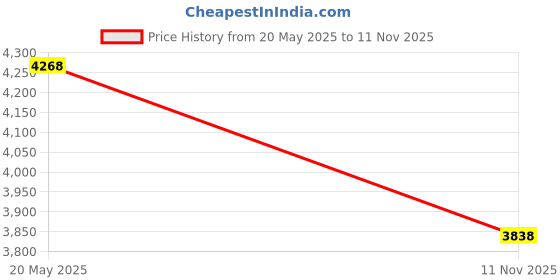 amazon.in Blue Wave NA315 Brush Around 360-Degree Wall and Floor Pool Brush Price History Graph from 20 May 2025 to 11 Nov 2025