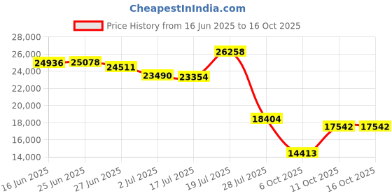 amazon.in Blue Wave NA3424 In-line Automatic Chlorine Feeder for Above Ground Pools, 9-Pound Price History Graph from 16 Jun 2025 to 11 Oct 2025