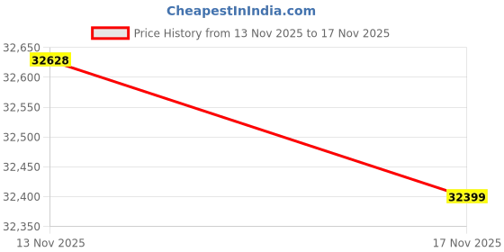 amazon.in Blue Wave Silver 12-Year 15-ft x 30-ft Oval Above Ground Pool Winter Cover Price History Graph from 13 Nov 2025 to 17 Nov 2025