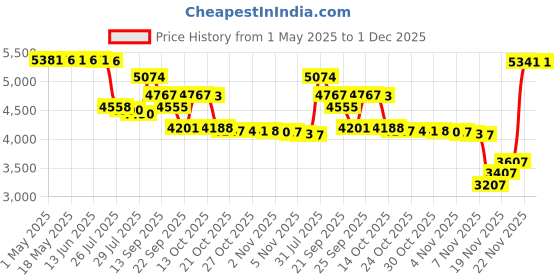 amazon.in blue wave Solutions Group Sun MP-1GRN Safety Cover Mega Patch Kit, Green blue wave Price History Graph from 1 May 2025 to 30 Nov 2025