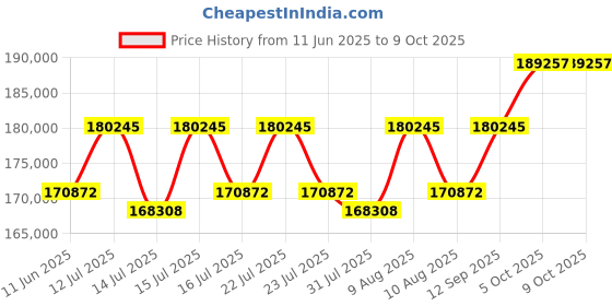amazon.in Blue Wave Wall Mounted Swimming Pool Pipeless Filters with 25m3 / Hr. Flow Rate Price History Graph from 11 Jun 2025 to 9 Oct 2025