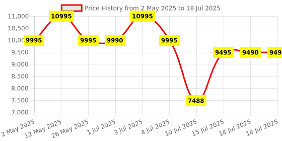 amazon.in blue microphones Blue Yeti USB Microphone for Recording, Streaming, Gaming, Podcasting on PC and Mac, Condenser Mic for Laptop or Computer with Blue VO!CE Effects, Adjustable Stand, Plug and Play - Blackout blue microphones Price History Graph from 2 May 2025 to 15 Jul 2025