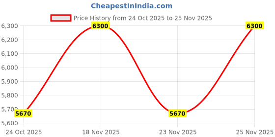 amazon.in Blueair 211 Air Purifier Filter (White) Price History Graph from 24 Oct 2025 to 25 Nov 2025