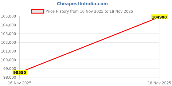 amazon.in Blueair air purifier for bedroom living room home, Particle with Carbon Filter. Blueair 9i air purifier Cleans 1850 Sqft in 30 mins Price History Graph from 16 Nov 2025 to 18 Nov 2025