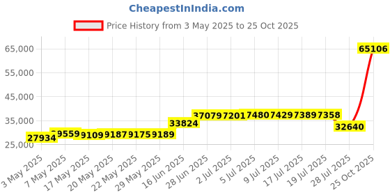 amazon.in BLUEAIR Air Purifiers for Bedroom, Home, Air Purifiers for Pets Allergies Air Cleaner for Small Room, Virus Dust Mold Smoke Blue 411i Max Price History Graph from 3 May 2025 to 25 Oct 2025