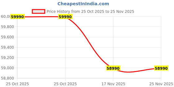amazon.in Blueair Classic 680i, 72 sq.mtrs, WiFi Enabled & in Built sensors, 100 Watt, White Colour Price History Graph from 25 Oct 2025 to 24 Nov 2025