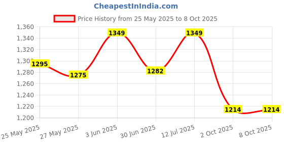 amazon.in Blueberry Adjustable Folding Single Braced Keyboard Stand For Casio Keyboard Price History Graph from 25 May 2025 to 8 Oct 2025
