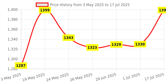 amazon.in blueberry Adjustable Single Braced keyboard stand for Casio keyboard Price History Graph from 3 May 2025 to 17 Jul 2025