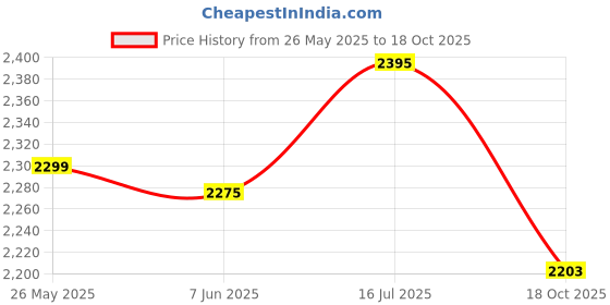 amazon.in BLUEBERRY, B-38C Acoustic Guitar Kit with Bag, Strap, One Pack Strings And 2 Picks - 38 Inch (Blue) Price History Graph from 26 May 2025 to 18 Oct 2025