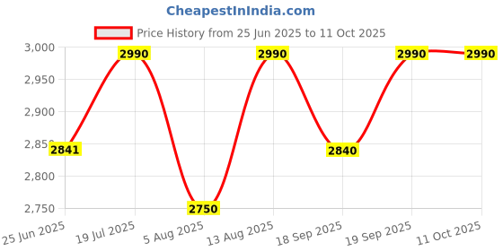 amazon.in Blueberry B-D38, 38" Acoustic Guitar Kit Inbuilt Truss Rod, with Bag, Strap, One Pack Strings And Picks (SAPELE BROWN) blueberry Price History Graph from 25 Jun 2025 to 11 Oct 2025