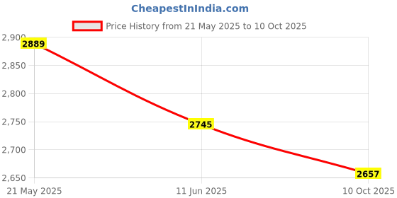 amazon.in BLUEBERRY B-D38, Acoustic Guitar Kit Inbuilt Truss Rod with Bag, Strap, One Pack Strings And Picks - 38 Inch (Natural) blueberry Price History Graph from 21 May 2025 to 10 Oct 2025