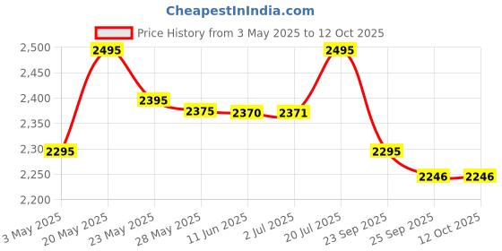 amazon.in blueberry BLUEBERRY, B-38C Acoustic Guitar Kit 38 Inch with Bag, Strap, One Pack Strings And 2 Picks - (Retro Blue) blueberry Price History Graph from 3 May 2025 to 11 Oct 2025