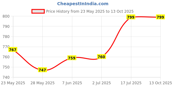 amazon.in Blueberry cover bag suitable for Casio CT-X870 Digital Keyboard Price History Graph from 23 May 2025 to 12 Oct 2025