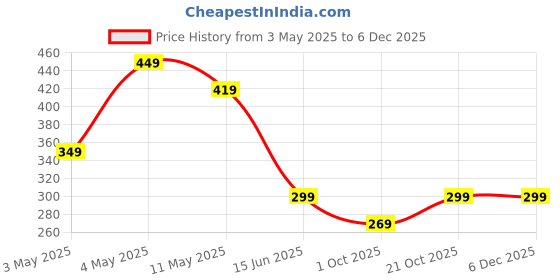 amazon.in Blueberry Crumble Tea Cake Price History Graph from 3 May 2025 to 4 Dec 2025