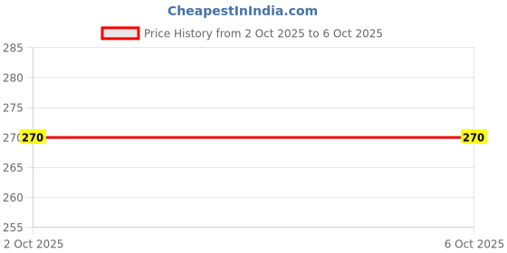 amazon.in Blueberry Dust Cover Suitable For Casio CT-X870 Digital Keyboard, 61 Keys Price History Graph from 2 Oct 2025 to 5 Oct 2025