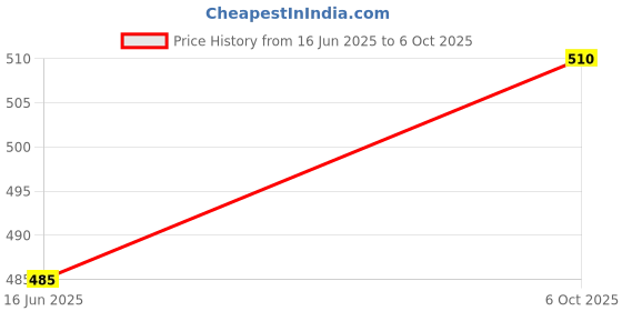 amazon.in Blueberry KB-20 Padded Gig Cover Keyboard Bag & Dust Cover Compatible with Casio SA-78, SA-77, SA-76, SA-81, SA-80 Keyboard Models (RED) Price History Graph from 16 Jun 2025 to 6 Oct 2025