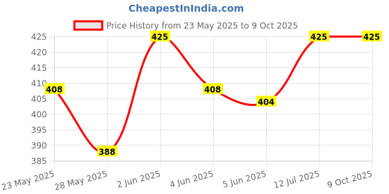 amazon.in Blueberry KB-30 Keyboard Padded Cover Bag Compatible with Casio MA 150 Keyboards (RED) Price History Graph from 23 May 2025 to 8 Oct 2025