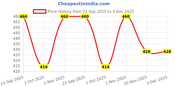 amazon.in Blueberry KB-30 Keyboard Padded Gig Cover bag Compatible With Casio MA 150 keyboards (Black) Price History Graph from 23 Sep 2025 to 3 Dec 2025