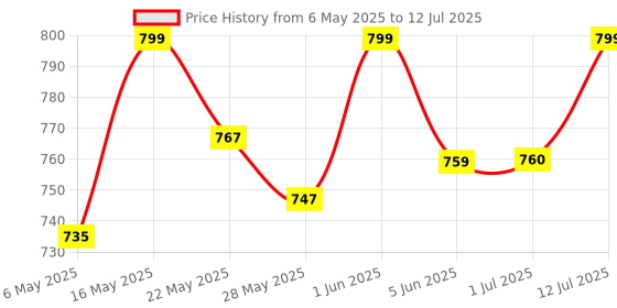 amazon.in blueberry KB-40 Keyboard Bag Suitable for Yamaha PSR F51 / F52 / E263 / E273 / E283 Digital Keyboard (Black) Price History Graph from 6 May 2025 to 12 Jul 2025