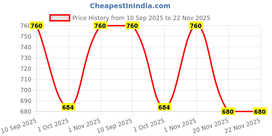amazon.in Blueberry KB-40 Keyboard Padded Bag Compatible with Casio CT-S200 / CT-S100 / CT-S300 / CTK 245/1300 / 1500/1550 / 2400/2500 / 2550/3200 / 3500 Digital Keyboards Price History Graph from 10 Sep 2025 to 22 Nov 2025