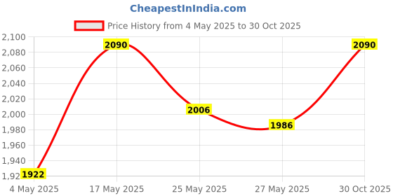 amazon.in Blueberry KB-40 Keyboard Padded Gig Cover Bag and Stand Compatible with Casio CT-S1FH/CT-S1/CT-S400/CT-S200/LK-S250/CT-S300/CT-S100/CTK-2550/CTK-3500/CT-X700/CT-S195/CTK-1550 Keyboard Price History Graph from 4 May 2025 to 30 Oct 2025