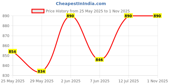 amazon.in Blueberry KB-40 Keyboard Padded Gig Cover Bag Compatible with Casio CT-S1FH/CT-S1/CT-S400/CT-S200/LK-S250/CT-S300/CT-S100/CTK-2550/CTK-3500/CT-X700/CT-S195/CTK-1550 Keyboard Price History Graph from 25 May 2025 to 1 Nov 2025